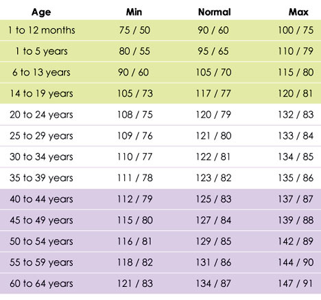 Blood Pressure Chart As Per Age